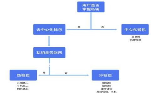注意： 由于我无法提供实时链接或下载内容，以下是一个符合您要求的及内容框架，仅供参考。


如何安全下载和使用Pi钱包：全面指南