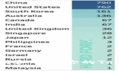 如何安全找到和管理你的